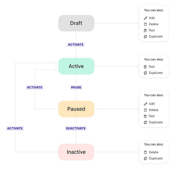 The workflow of a session trait showing possible status transitions and available actions.