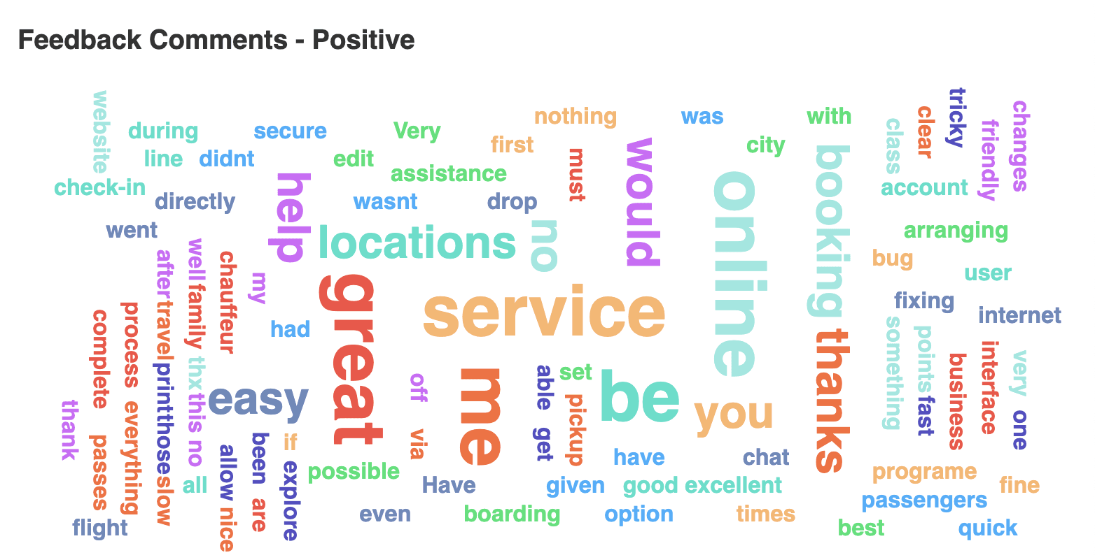 An example of a positive feedback word cloud in the Voice of Customer report.