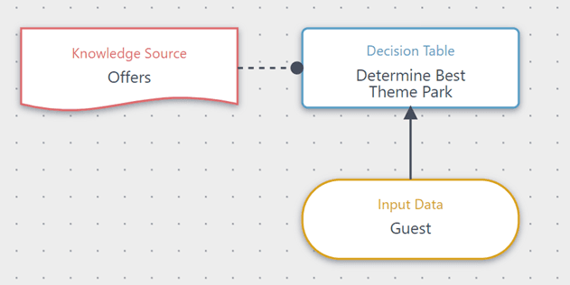 Connecting an offers knowledge source to a decision table on the canvas.