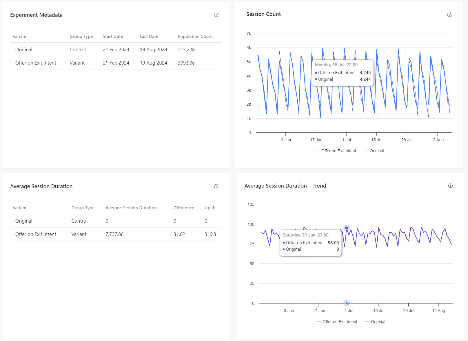 Metrics such as experiment metadata and session count in the A/B Test Analysis report