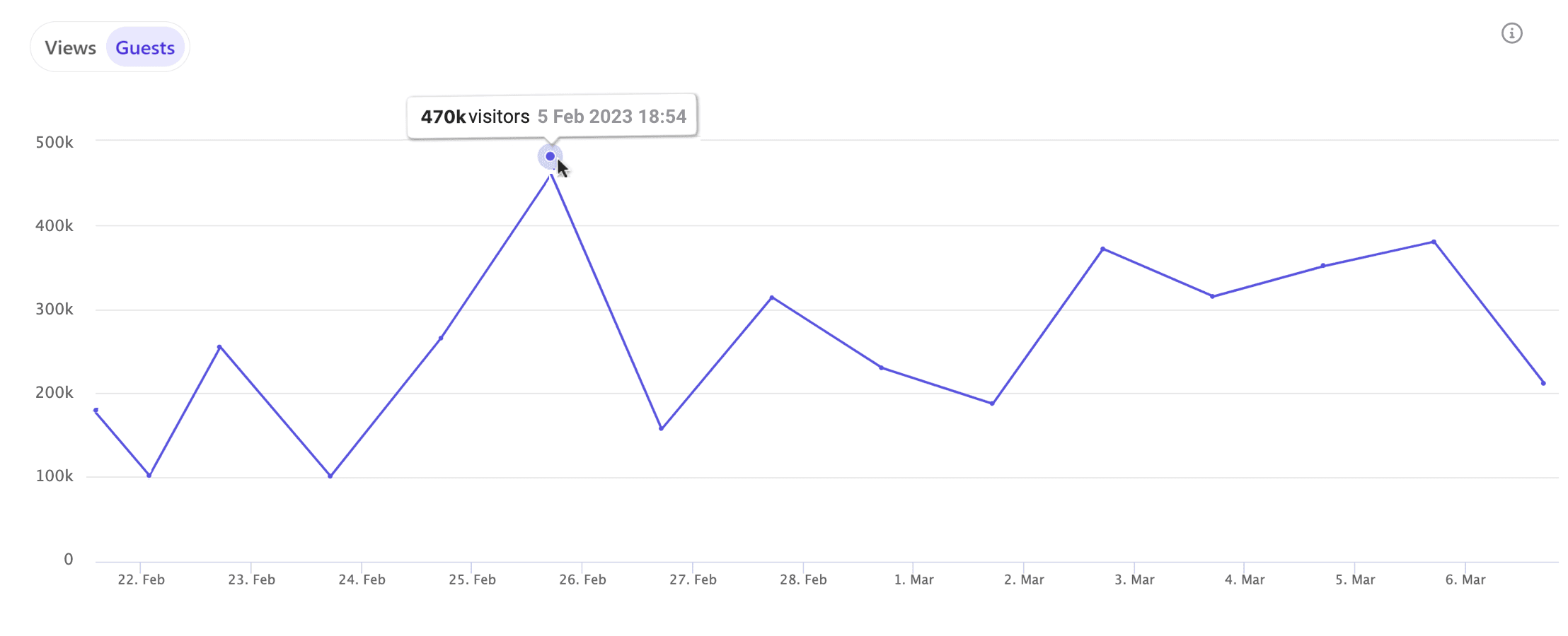 Viewing guest metrics