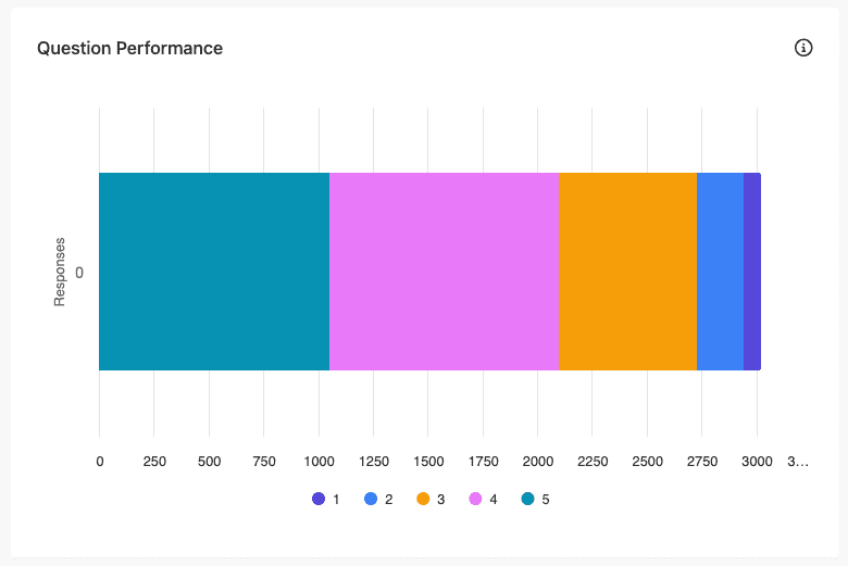 Question performance chart in the Voice of Customer report.