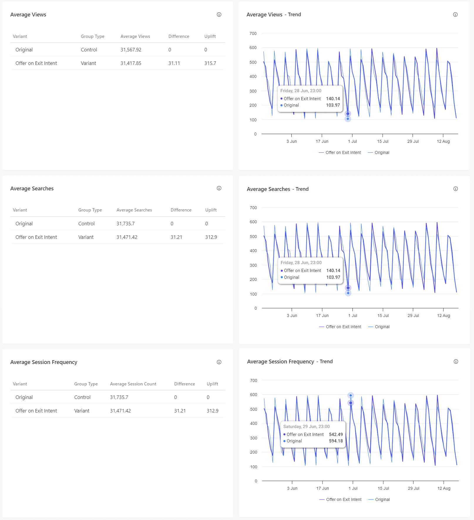 Metrics such as average views, searches, and session frequency in the A/B Test Analysis report