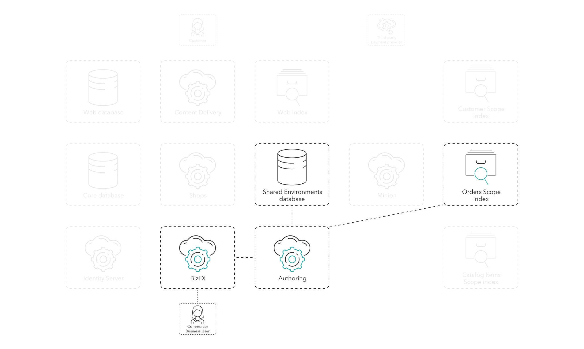 The merchandiser puts an order on hold using the BizFX role, the Authoring role, the OS index, and the SE database.