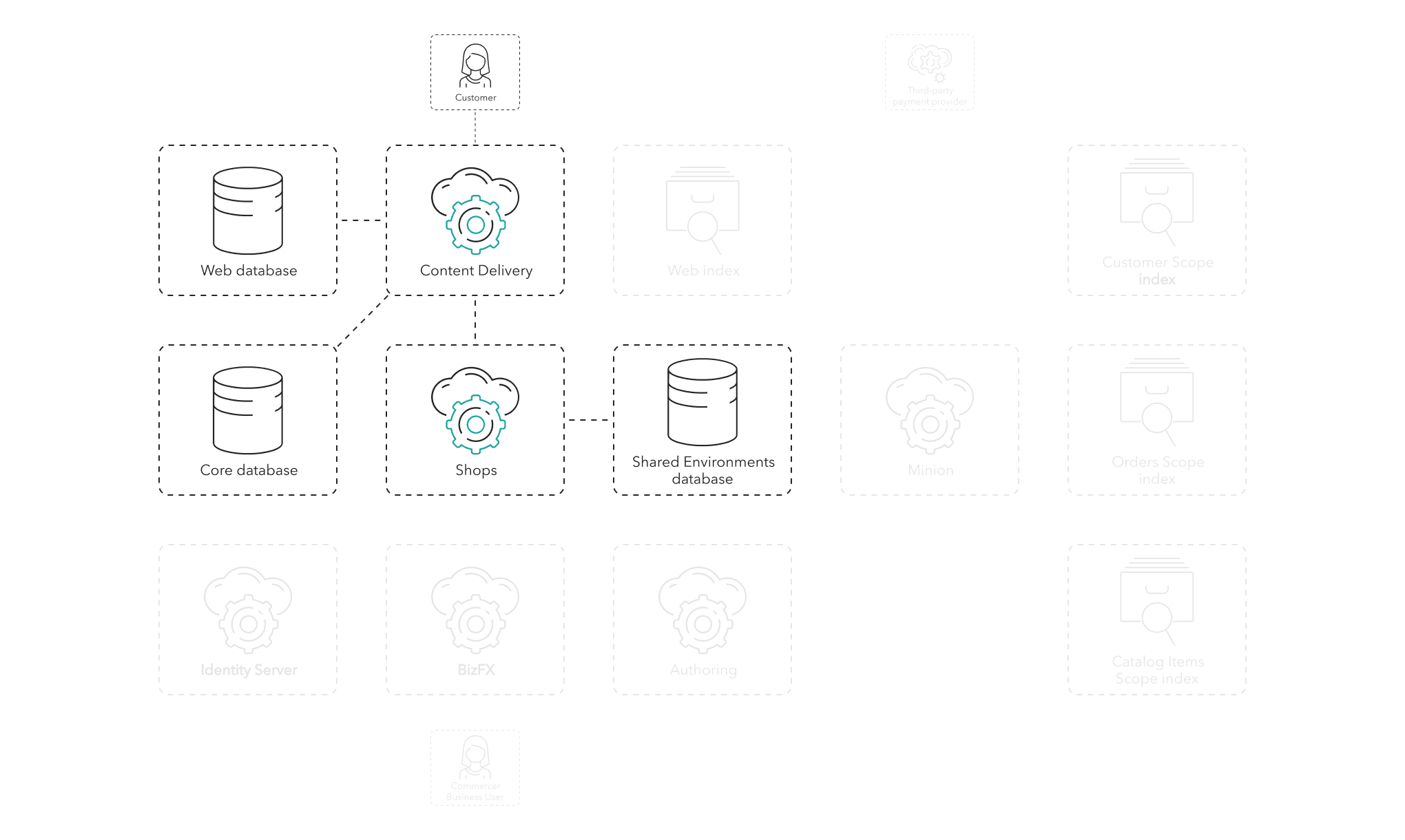 The customer manages the account details and orders using the CD role, the Web database, the Core database, the Shops role, and the SE database.