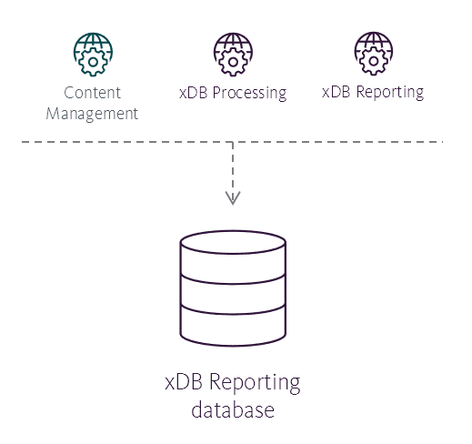 Illustration showing the xDB Reporting database's place in the Sitecore reference structure.