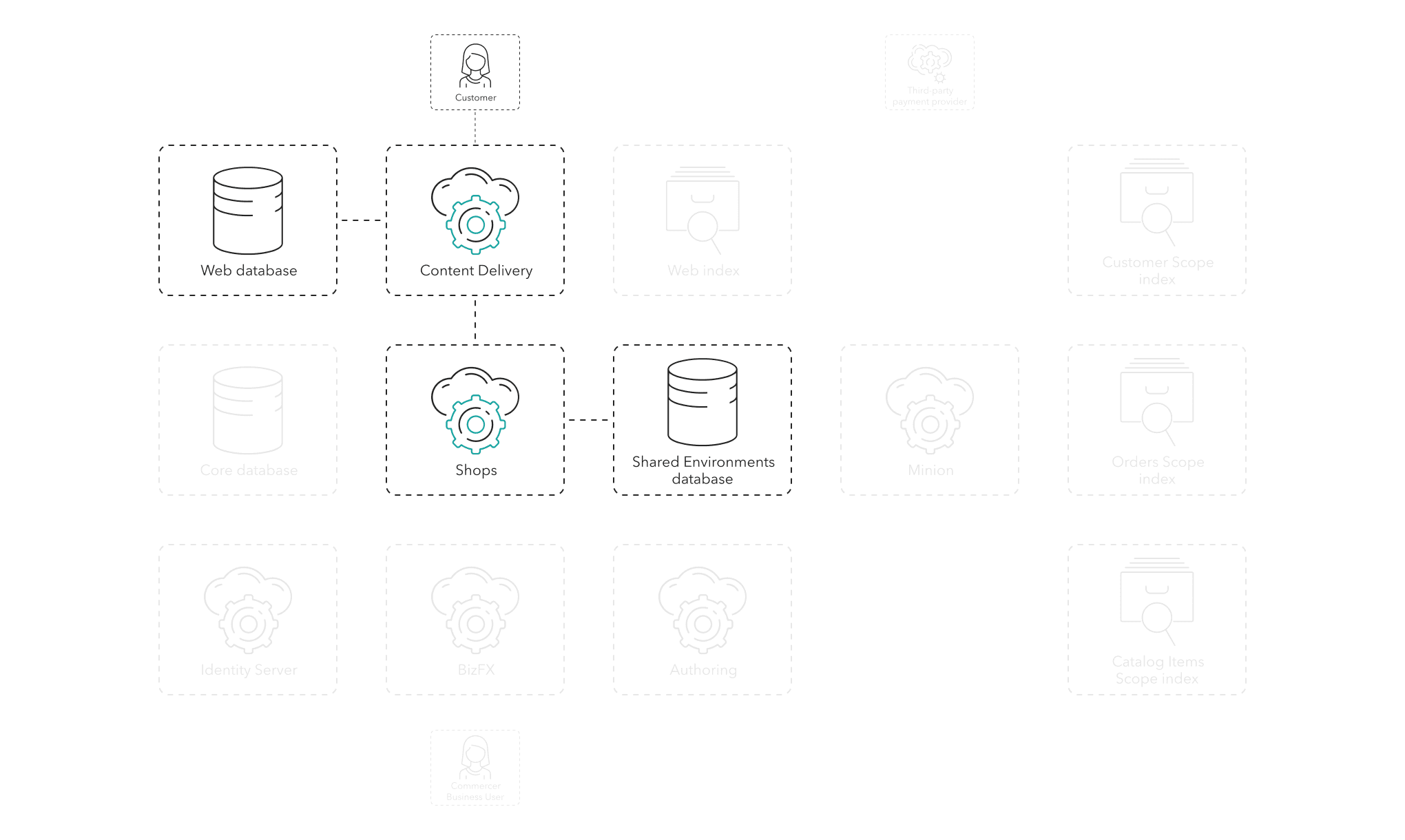 The customer adds sellable items to the cart using the CD role, the Web index, the Web database, the Shops role, and the SE database.
