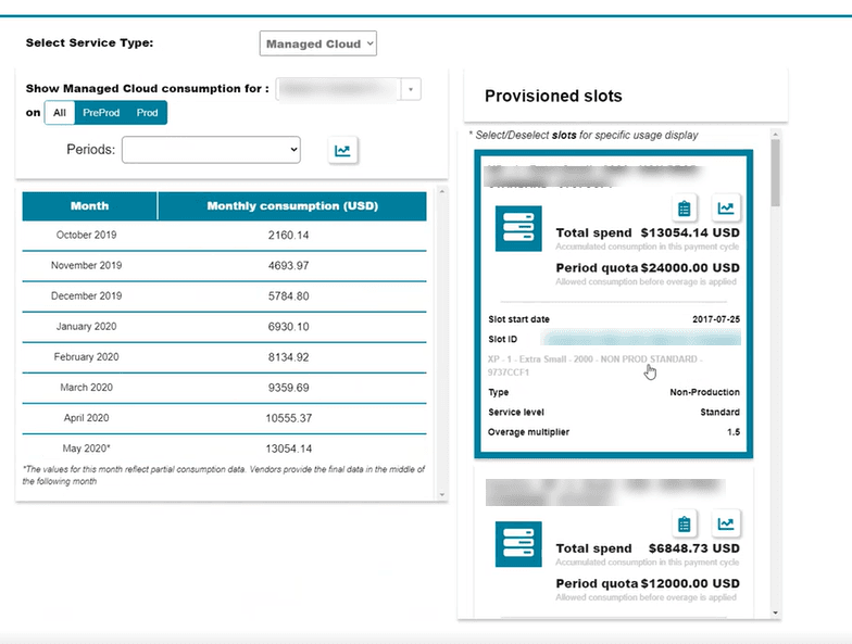 Managed Cloud consumption from a slot-based view