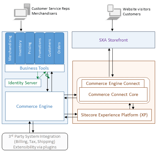 A logical representation of the Sitecore XC solution components.