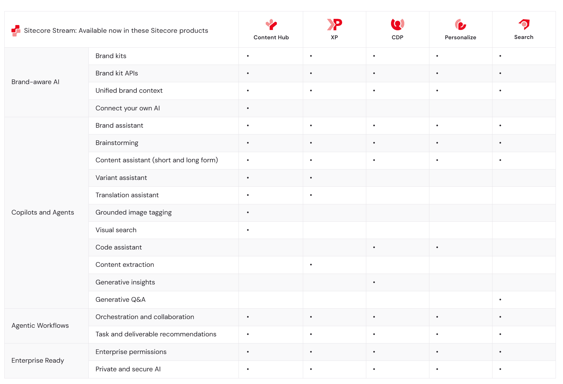 AI capabilities by Sitecore product.