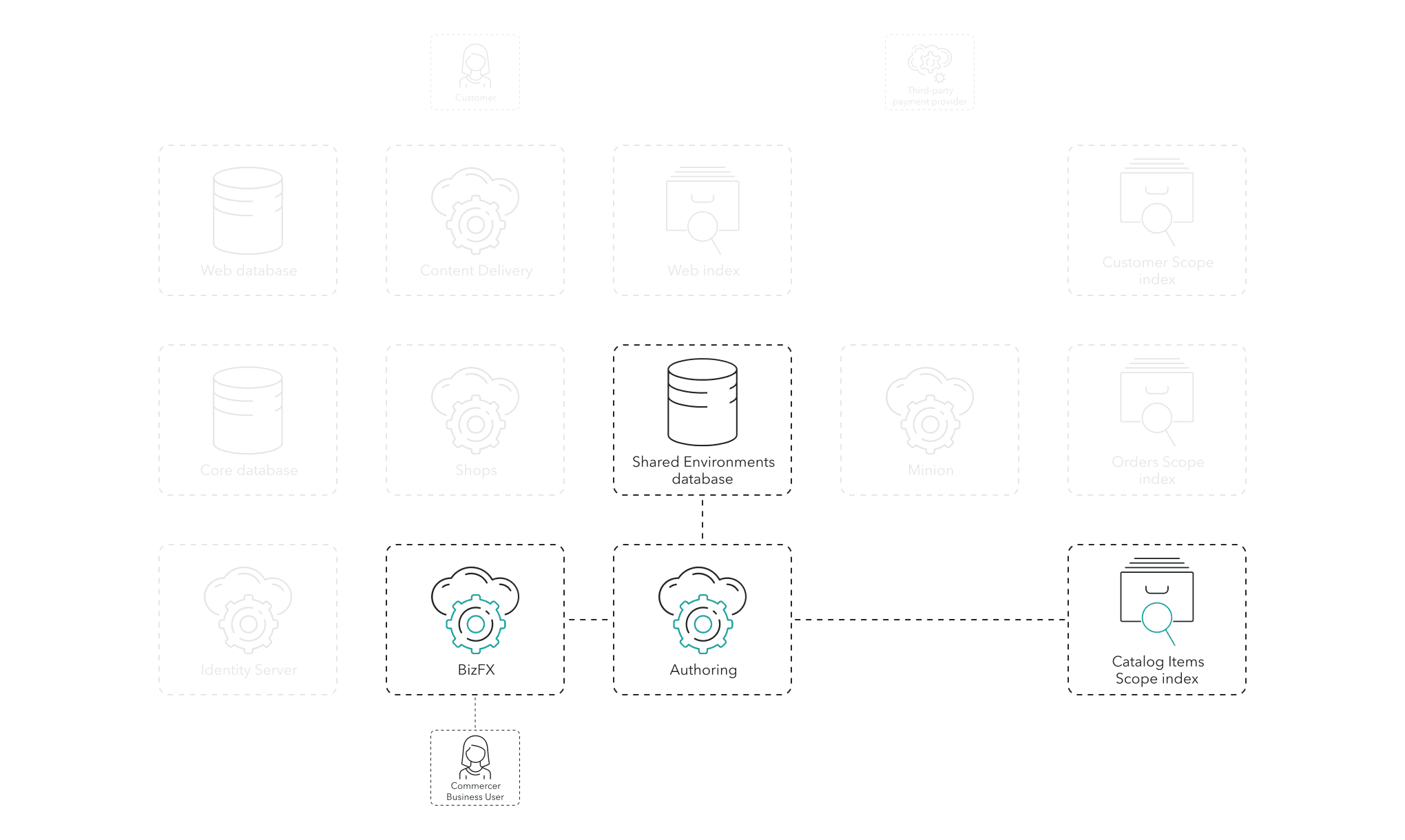 The merchandiser updates a sellable item using the BizFX role, the Authoring role, the CIS index, and the SE database.