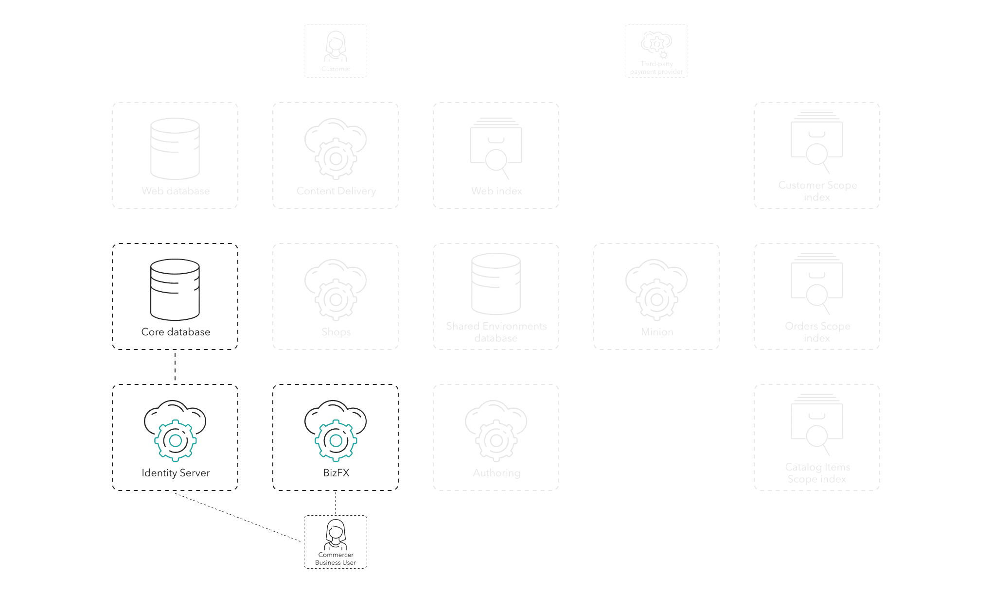 The merchandiser logs in using the BizFX role, the IS role, and the Core database.