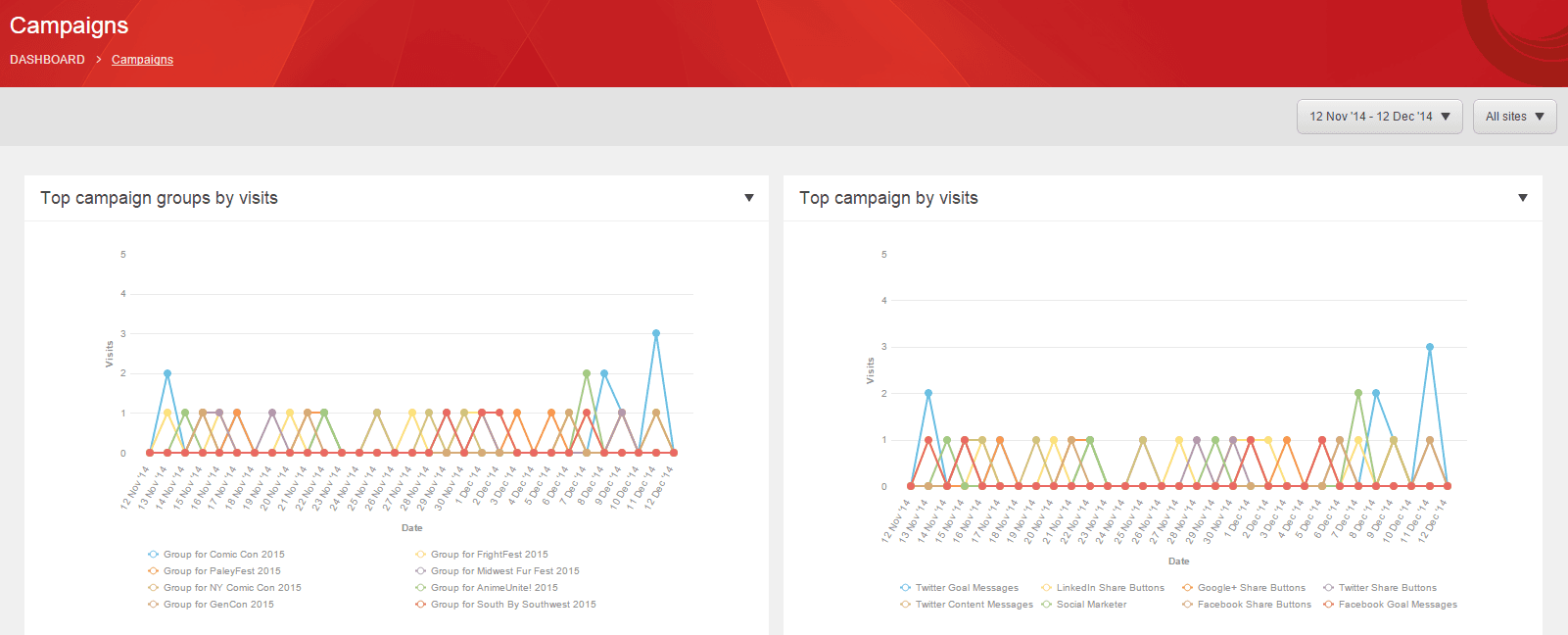 campaigns and groups by visit campaigns and groups by visit