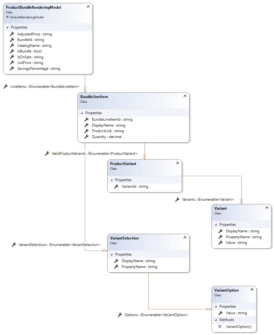 Product Bundle Rendering model diagram Product Bundle Rendering model diagram