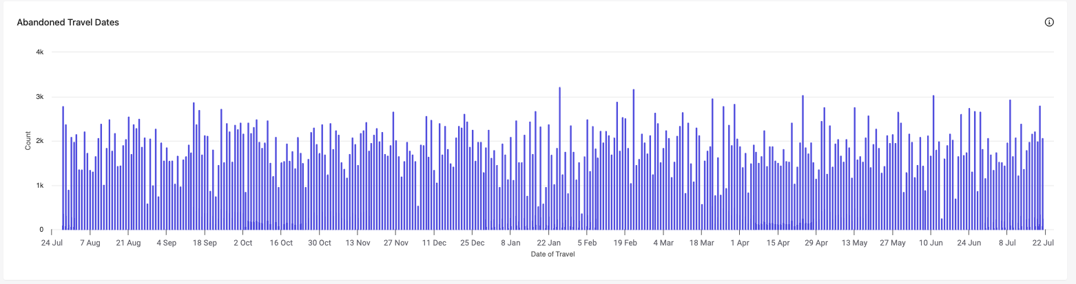 Abandoned Travel Dates graph in the Abandonment Report.