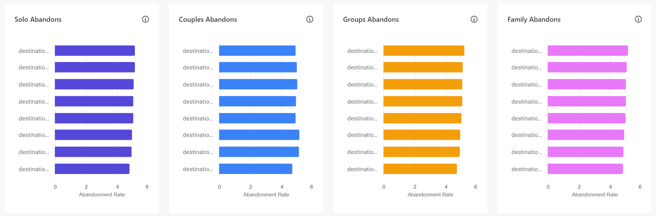 Rate of abandoned destinations for different passenger types in the Abandonment Report.