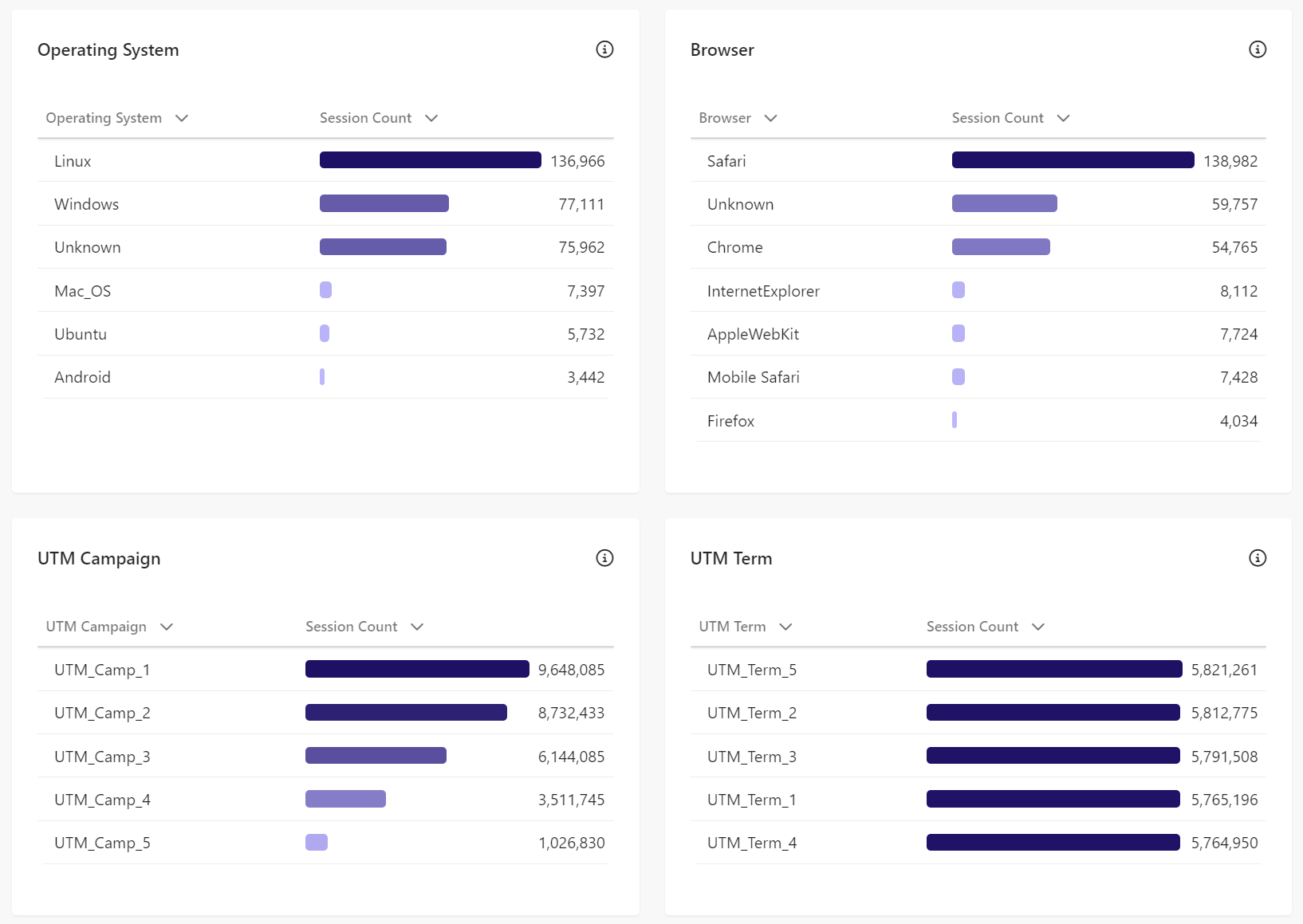 Operating system, browser, and UTM data in the traffic report in Sitecore CDP.