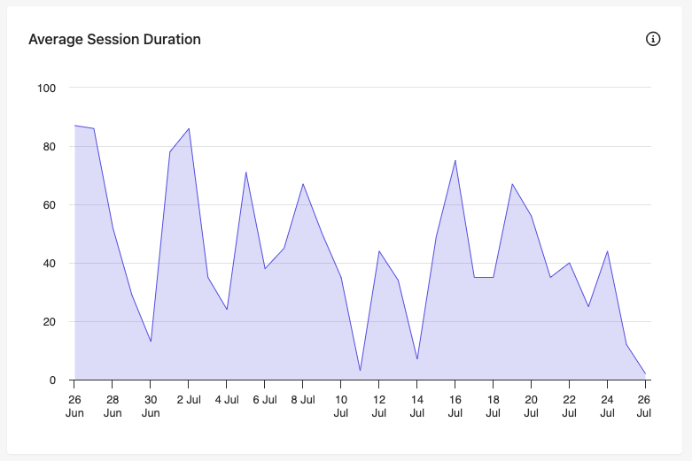 Average session duration graph in the Suspected Bot Activity report.