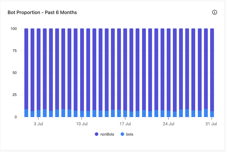 Bot Proportion - Past 6 Months in the Suspected Bot Activity report.
