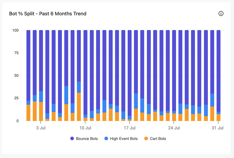 Bot Percent Split - Past 6 Months Trend graph in the Suspected Bot Activity report.