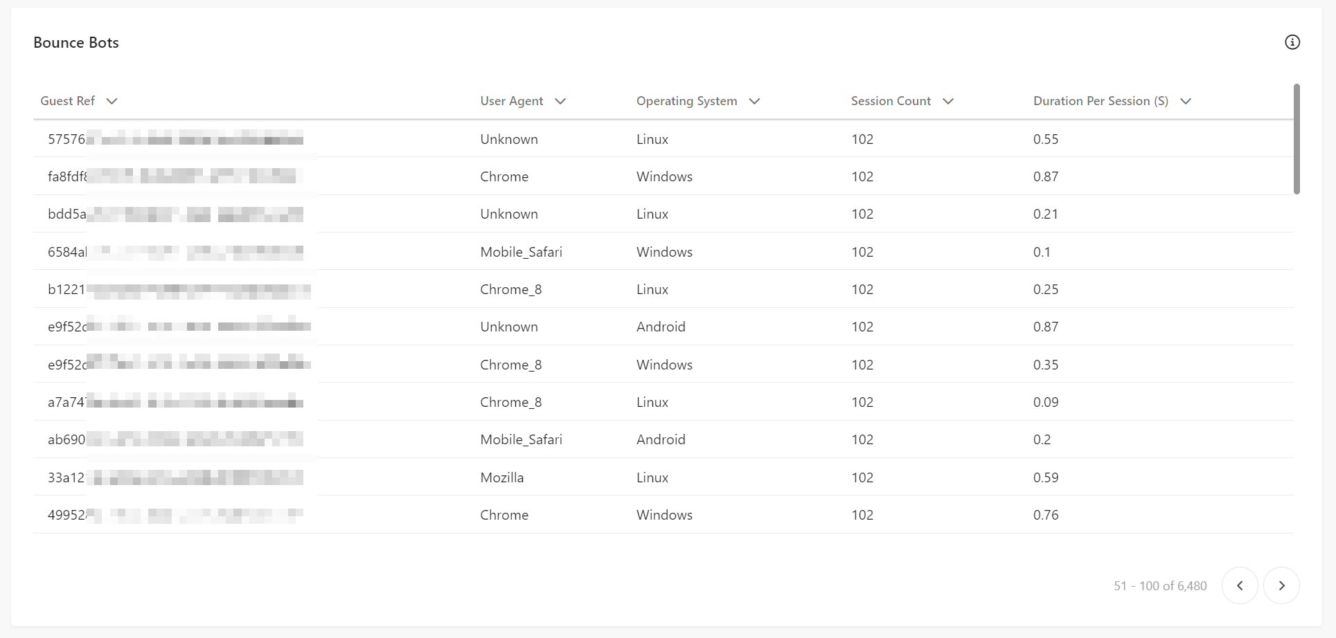 Bounce Bots table of the Suspected Bot Activity report in Sitecore CDP.