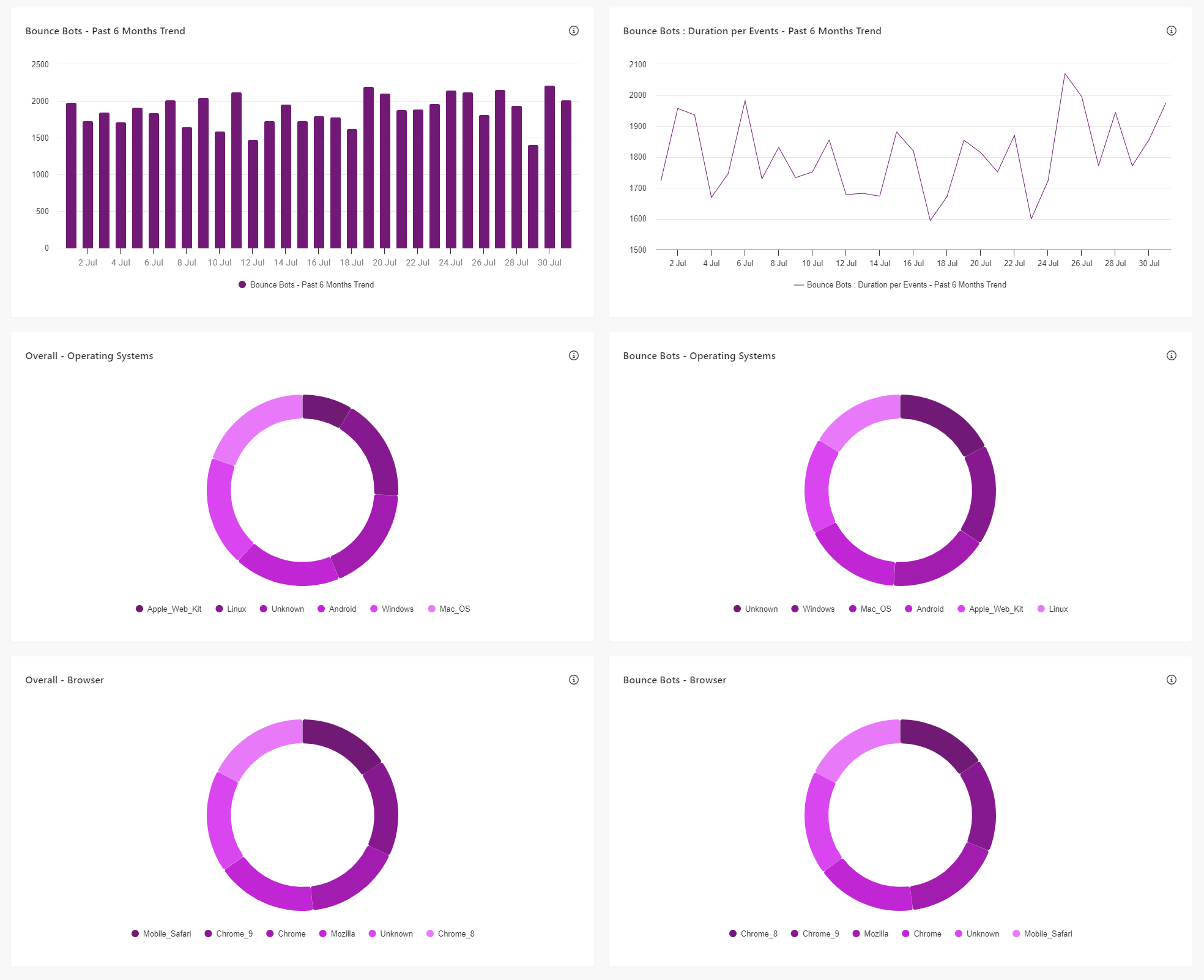 The Bounce Bot section of the Suspected Bot Activity report in Sitecore CDP.