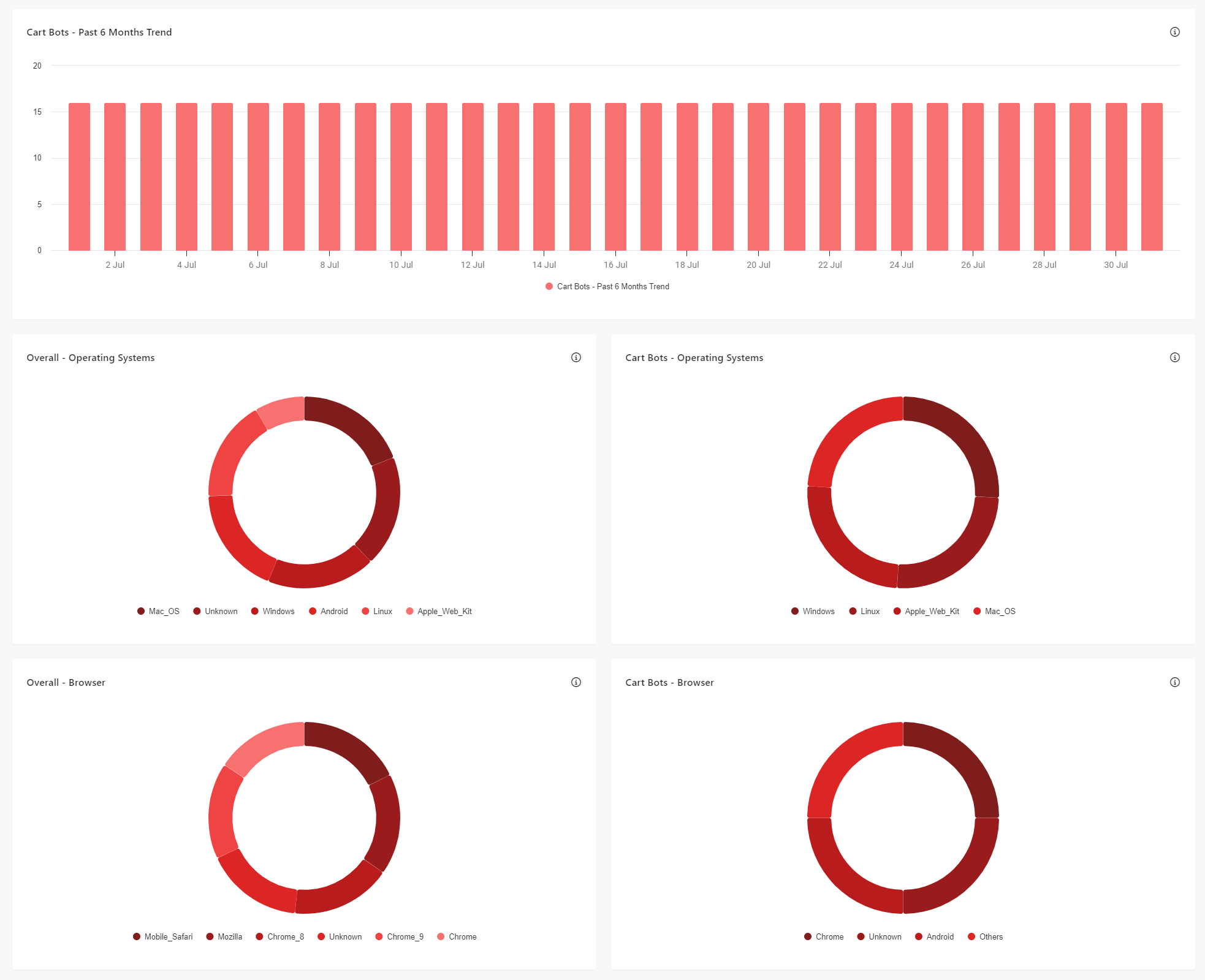 Cart Bots section of the Suspect Bot Activity report of Sitecore CDP.