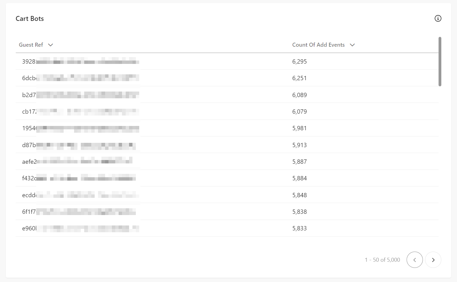 Cart Bots table for the count of add events in the Suspect Bot Activity report of Sitecore CDP.