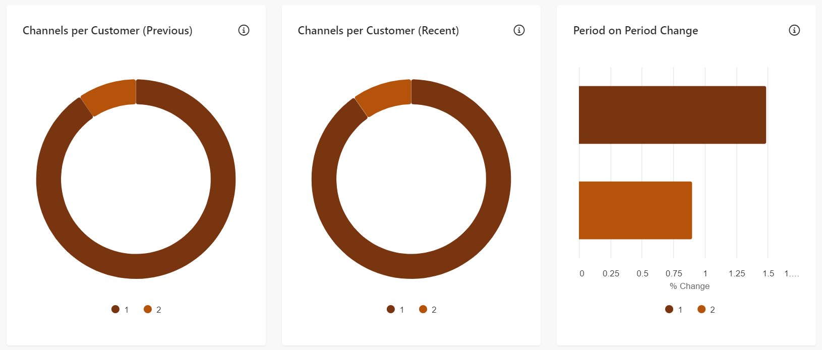 Channels per Customer report available in the Sitecore CDP Segment Report. Channels per Customer report available in the Sitecore CDP Segment Report.