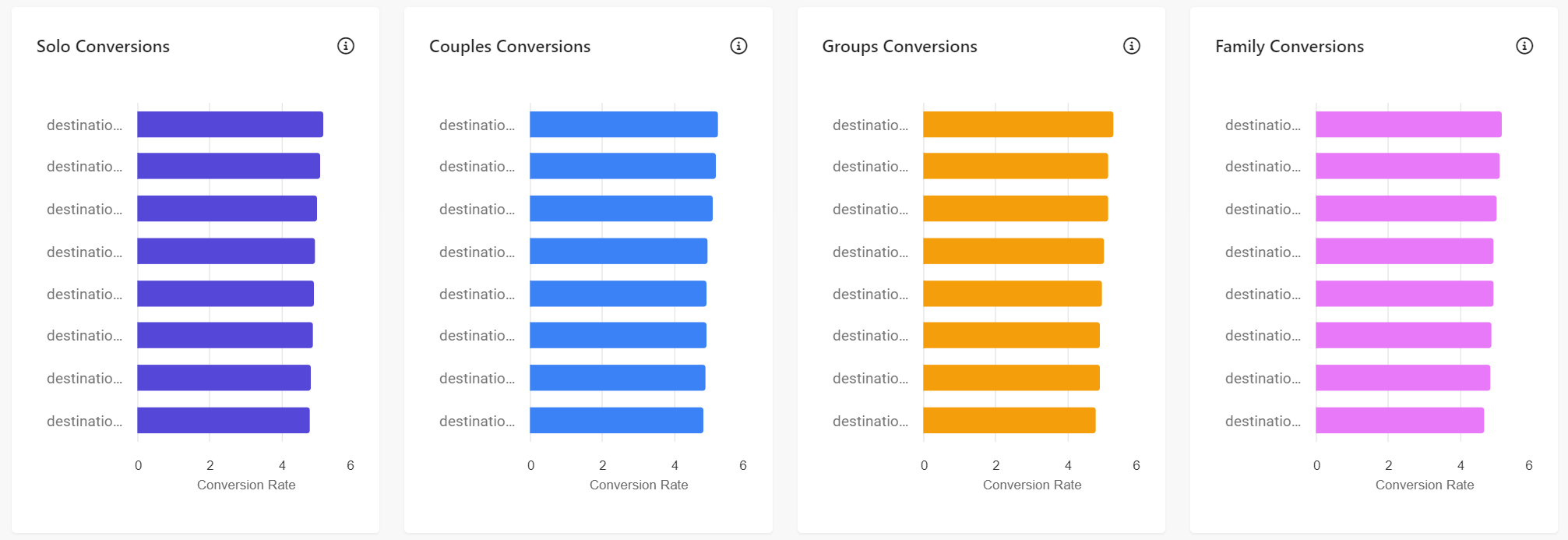 Conversions graphs for each passenger type in the Conversion report in Sitecore CDP.