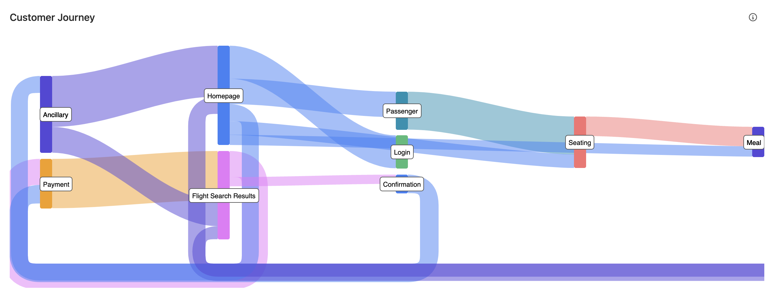 Customer Journey graph in the Page Analyzer report is presented as a Sankey diagram.