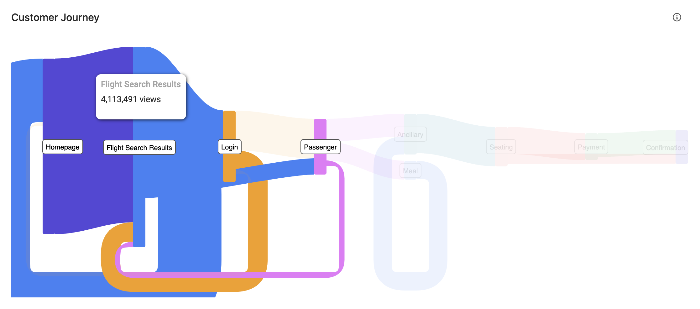 Hovering your mouse over a specific node in the Customer Journey graph shows its corresponding number of page views.