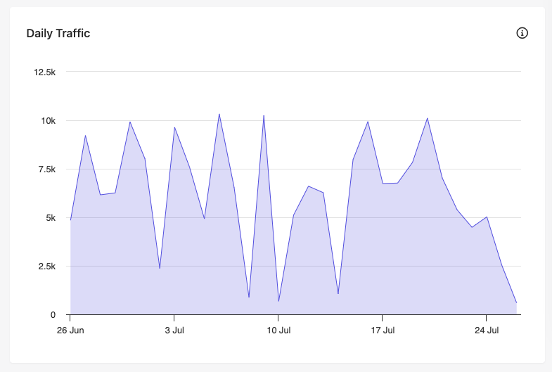 Daily Traffic graph in the Suspected Bot Activity report.