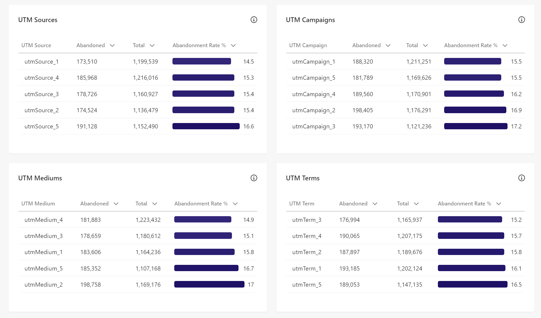 UTM attribution charts in the Abandonment Report.