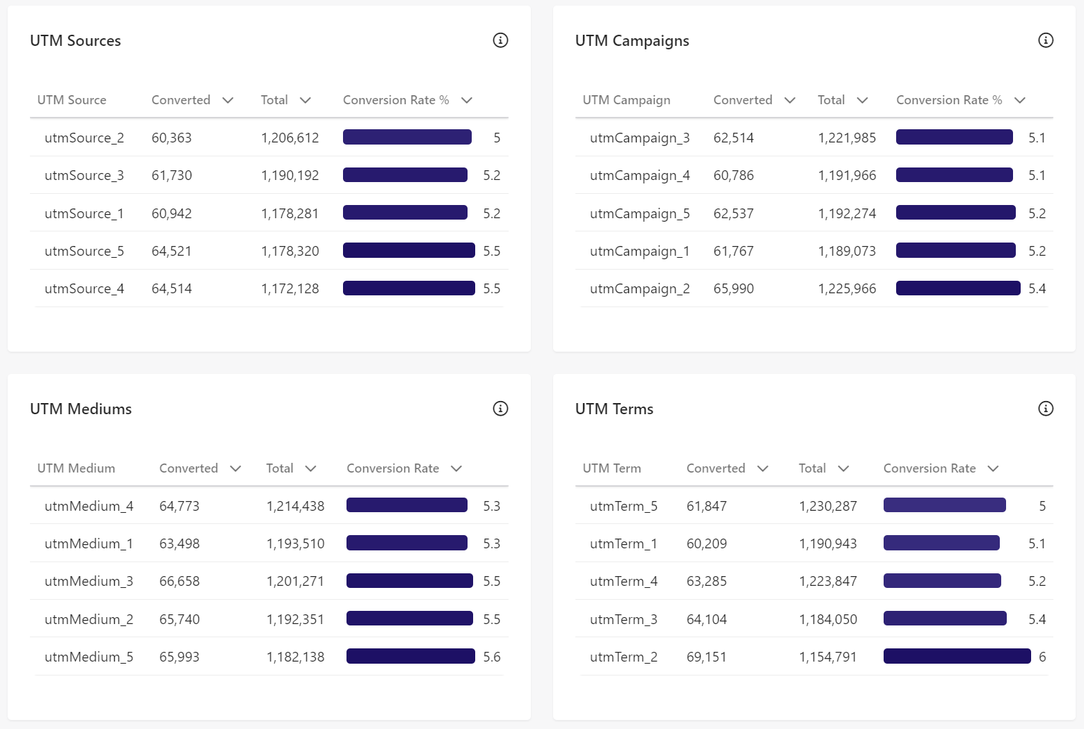 UTM attribution charts in the Conversion Report.