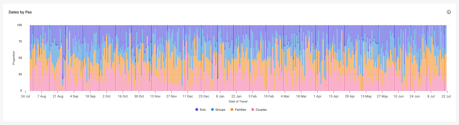 Dates by Pax chart in the Abandonment Report.