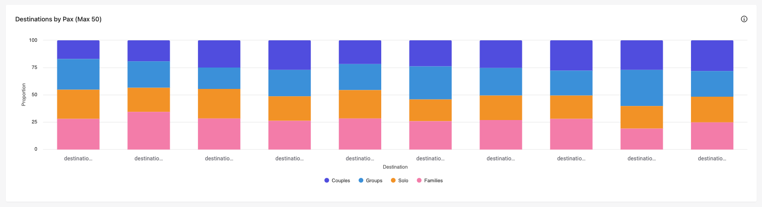 Destinations by Pax chart in the Conversion Report in Sitecore CDP.