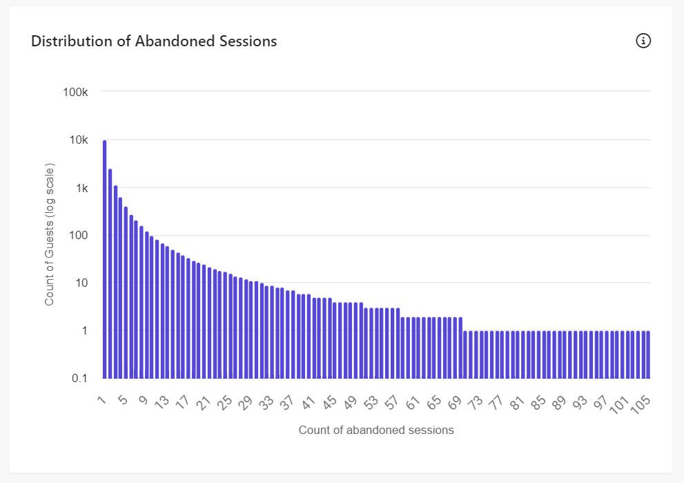 Distribution of Abandoned Sessions chart in the Abandonment Report.