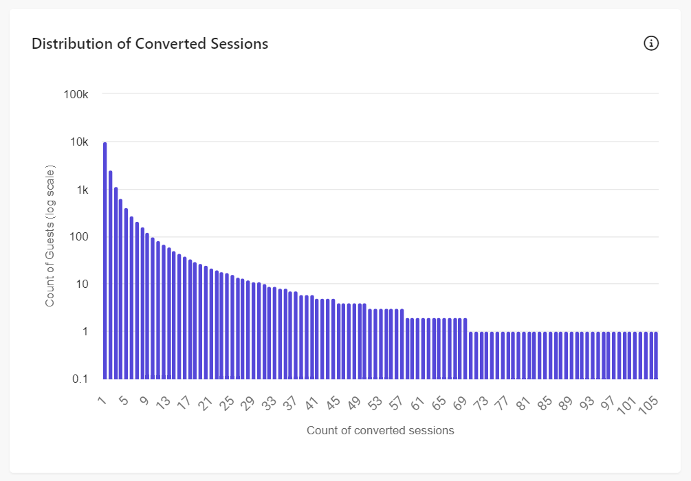 Distribution of Converted Sessions graph in the Conversion Report in Sitecore CDP.