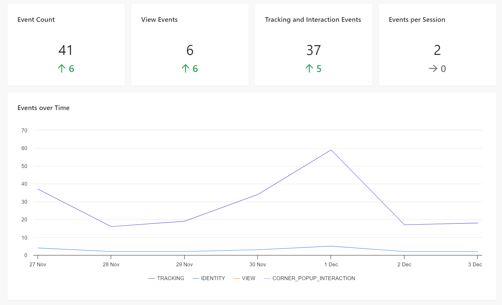 Events metrics showing total event count, VIEW events count, TRACKING and INTERACTION events count, and events per session.