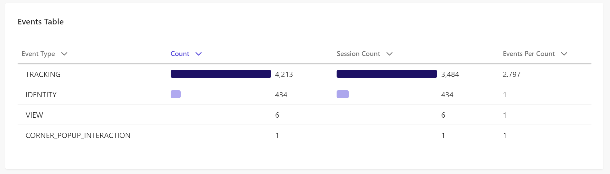 The Events Table in the Events Report includes a breakdown of events by type, event count, session count, and events per session.