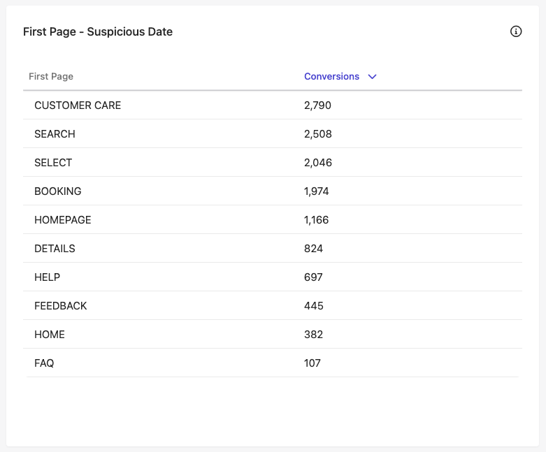 First Page - Suspicious Date table in the Suspected Bot Activity report.
