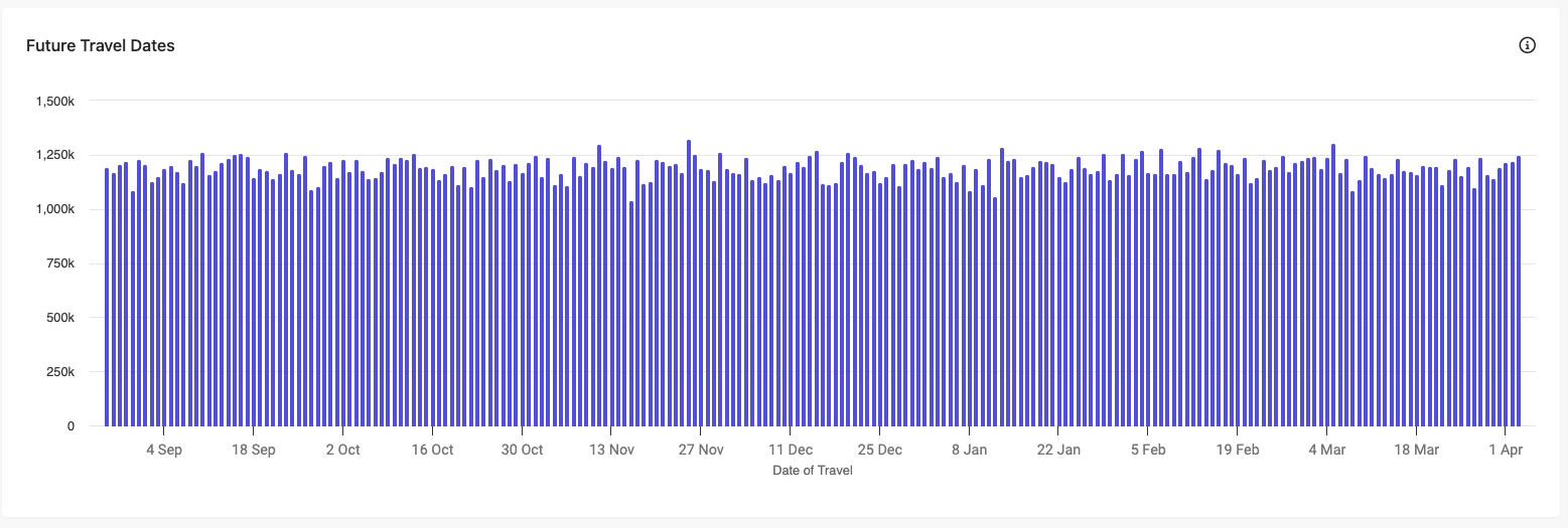 Future Travel Dates graph in the Route Report.