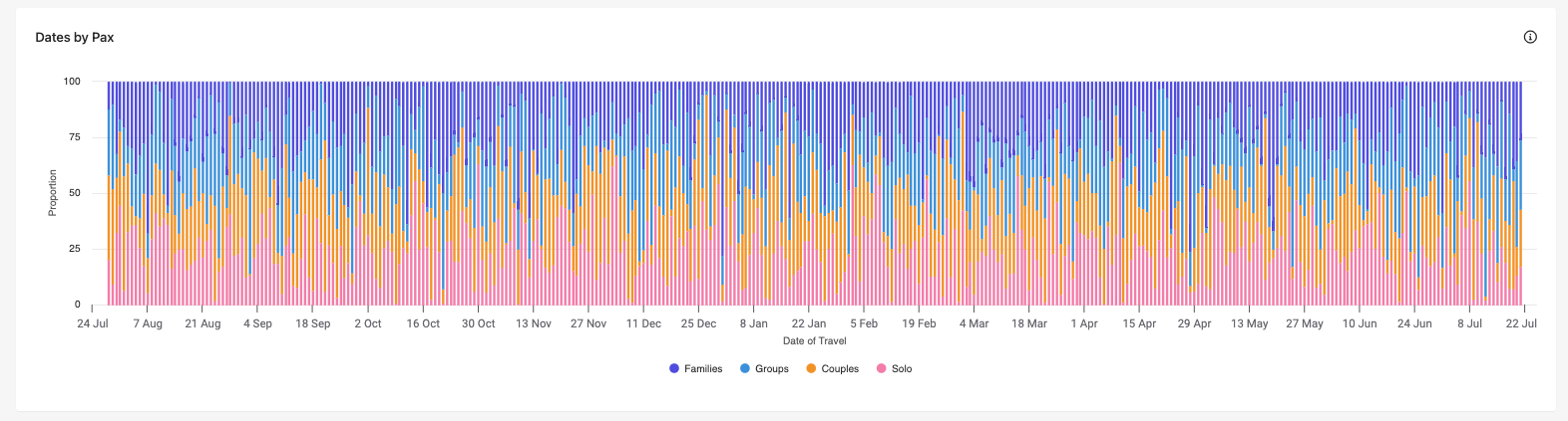 Future Travel Dates by Pax chart in the Conversion Report in Sitecore CDP.