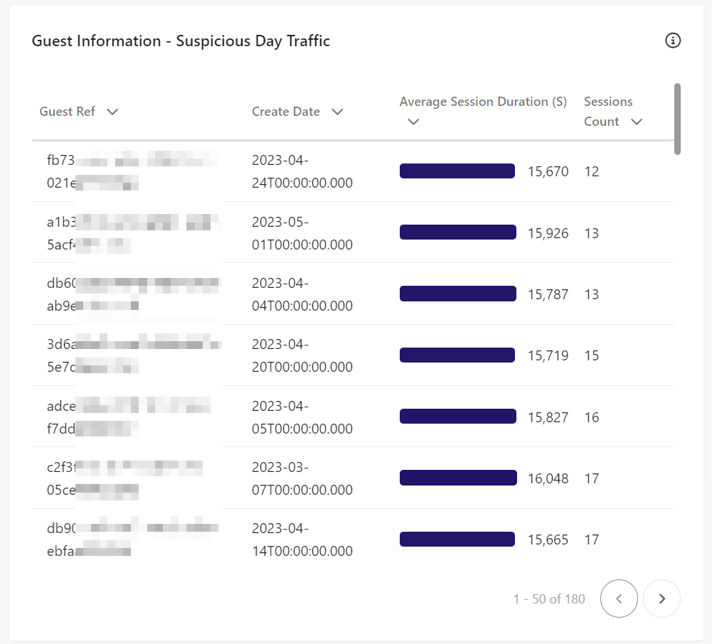 Guest Information - Suspicious Day Traffic table in the Suspected Bot Activity report.
