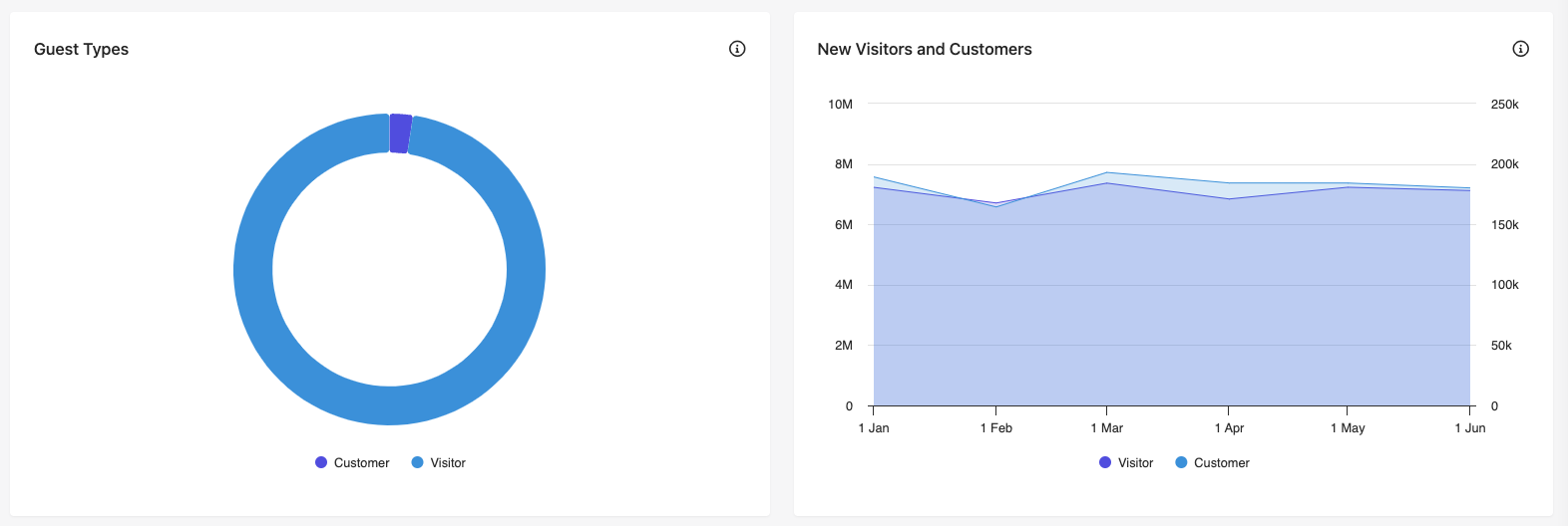 Guest reports available in the Sitecore CDP Summary Report Guest reports available in the Sitecore CDP Summary Report