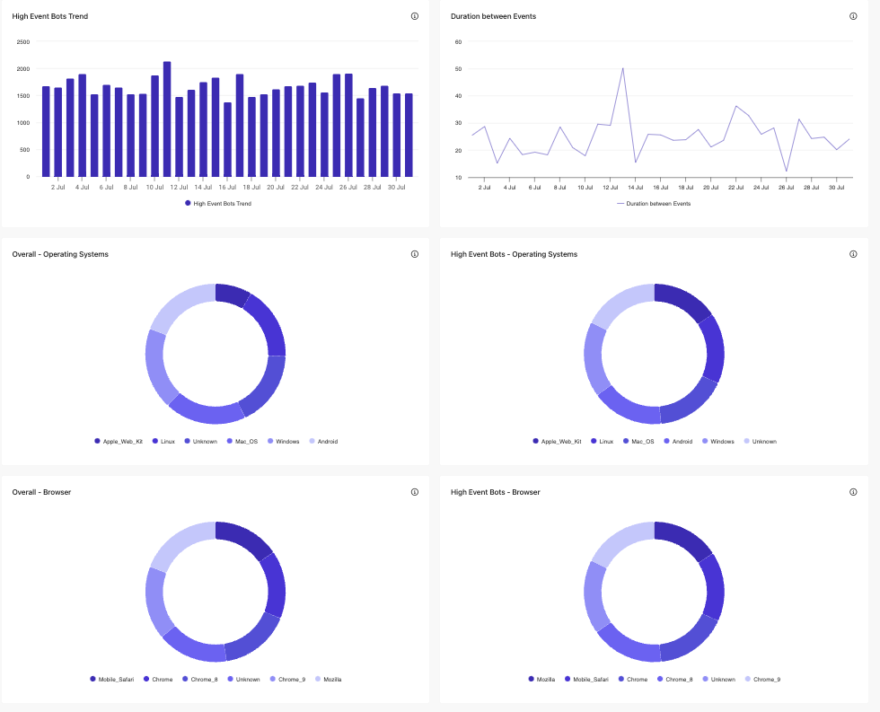 High Event Bots section of the Suspected Bot Activity report in Sitecore CDP.
