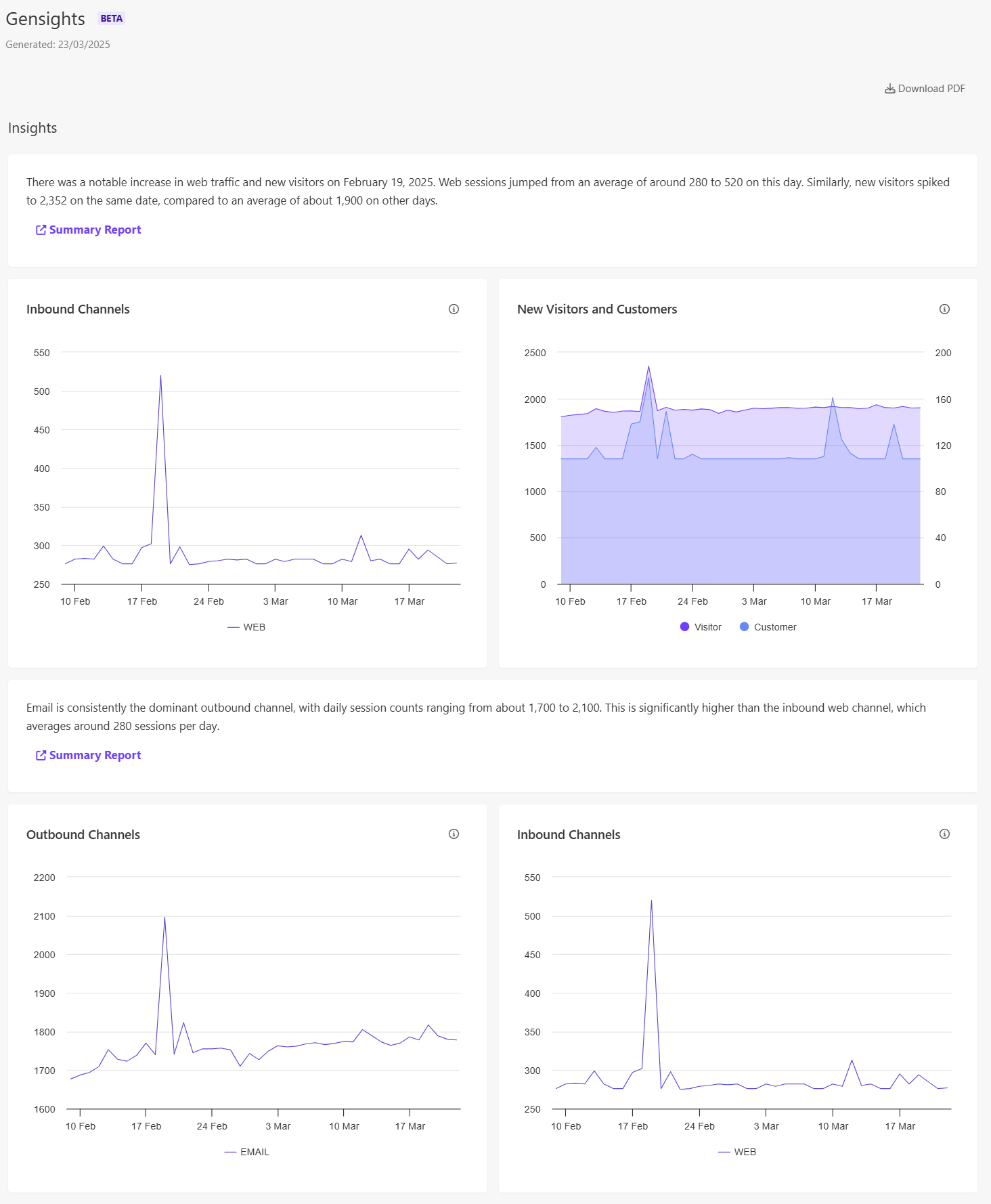 The Gensights dashboard analyzes trend and performance metrics from CDP dashboards.