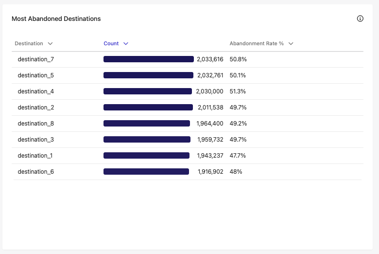 Most Abandoned Destinations table in the Abandonment Report.