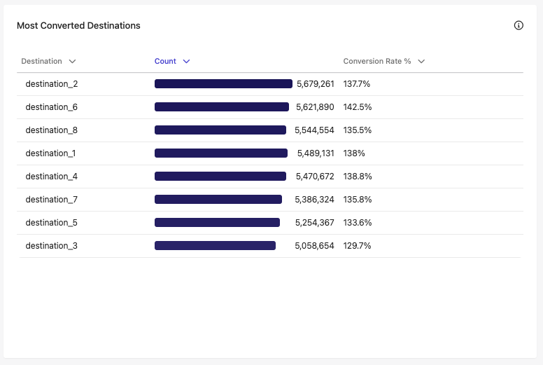 Most Converted Destinations table in the Conversion Report.